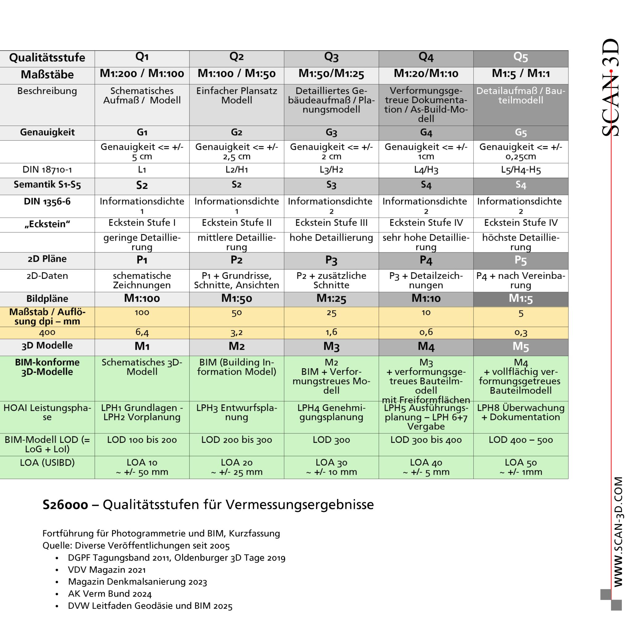 Scan3D Kalender 2026 - Qualitätsstufen für Laserscanning und Photogrammetrie scan3d-kalenderblatt-2026-00-qualitaet.jpg